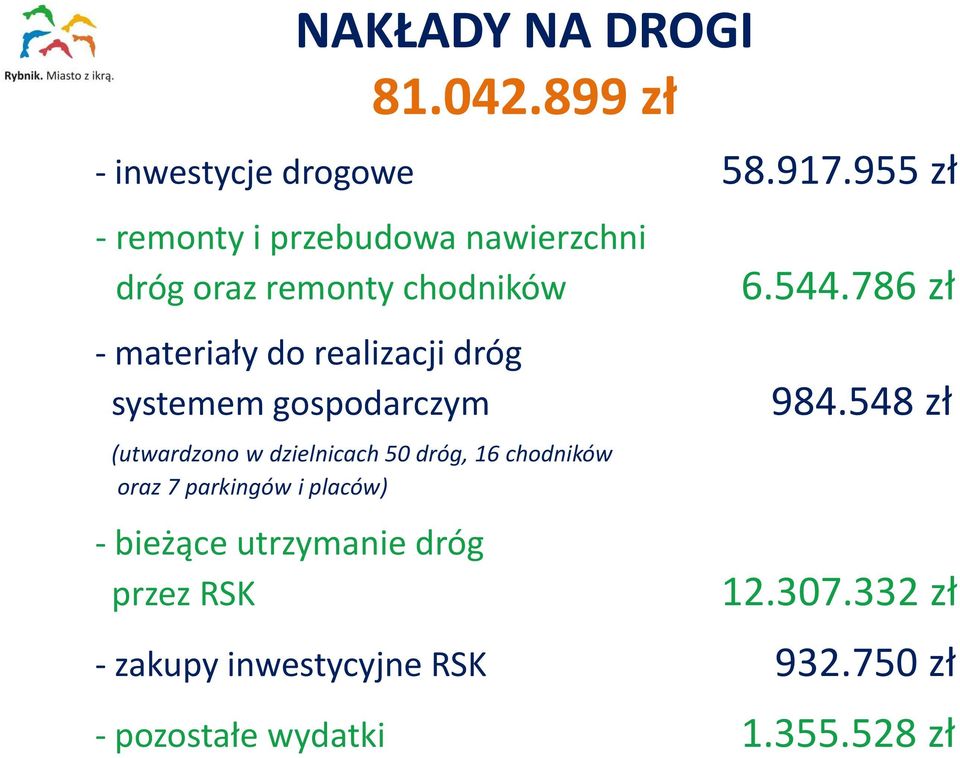 dróg systemem gospodarczym (utwardzono w dzielnicach 50 dróg, 16 chodników oraz 7 parkingów i