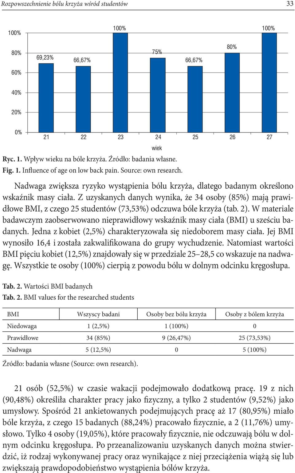 Z uzyskanych danych wynika, że 34 osoby (85%) mają prawidłowe BMI, z czego 25 studentów (73,53%) odczuwa bóle krzyża (tab. 2).