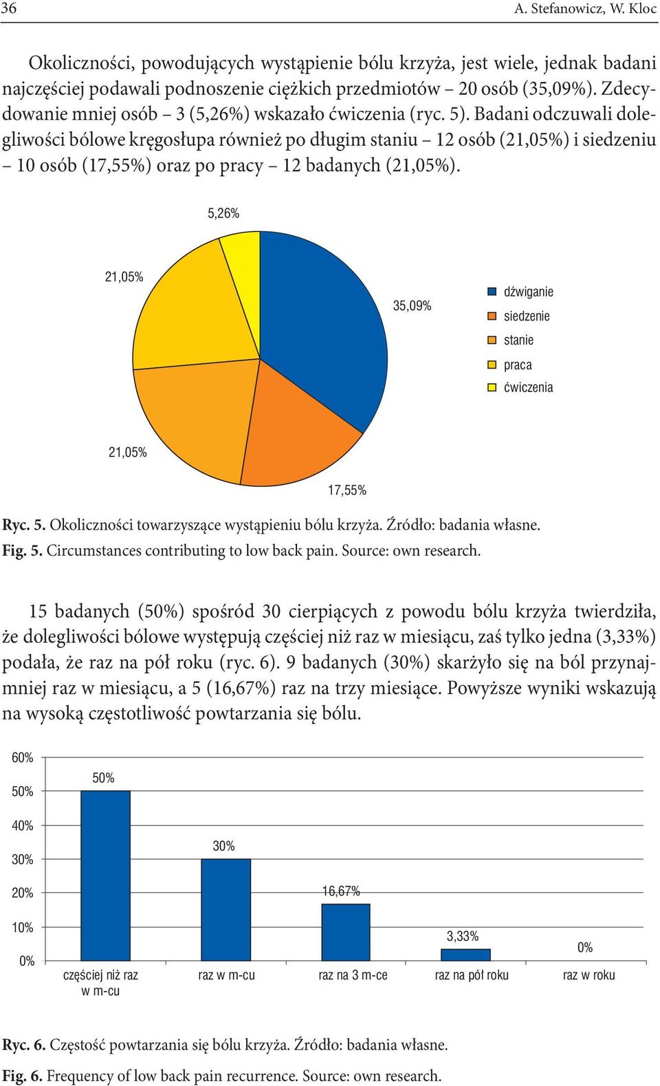 Badani odczuwali dolegliwości bólowe kręgosłupa również po długim staniu 12 osób (21,05%) i siedzeniu 10 osób (17,55%) oraz po pracy 12 badanych (21,05%).