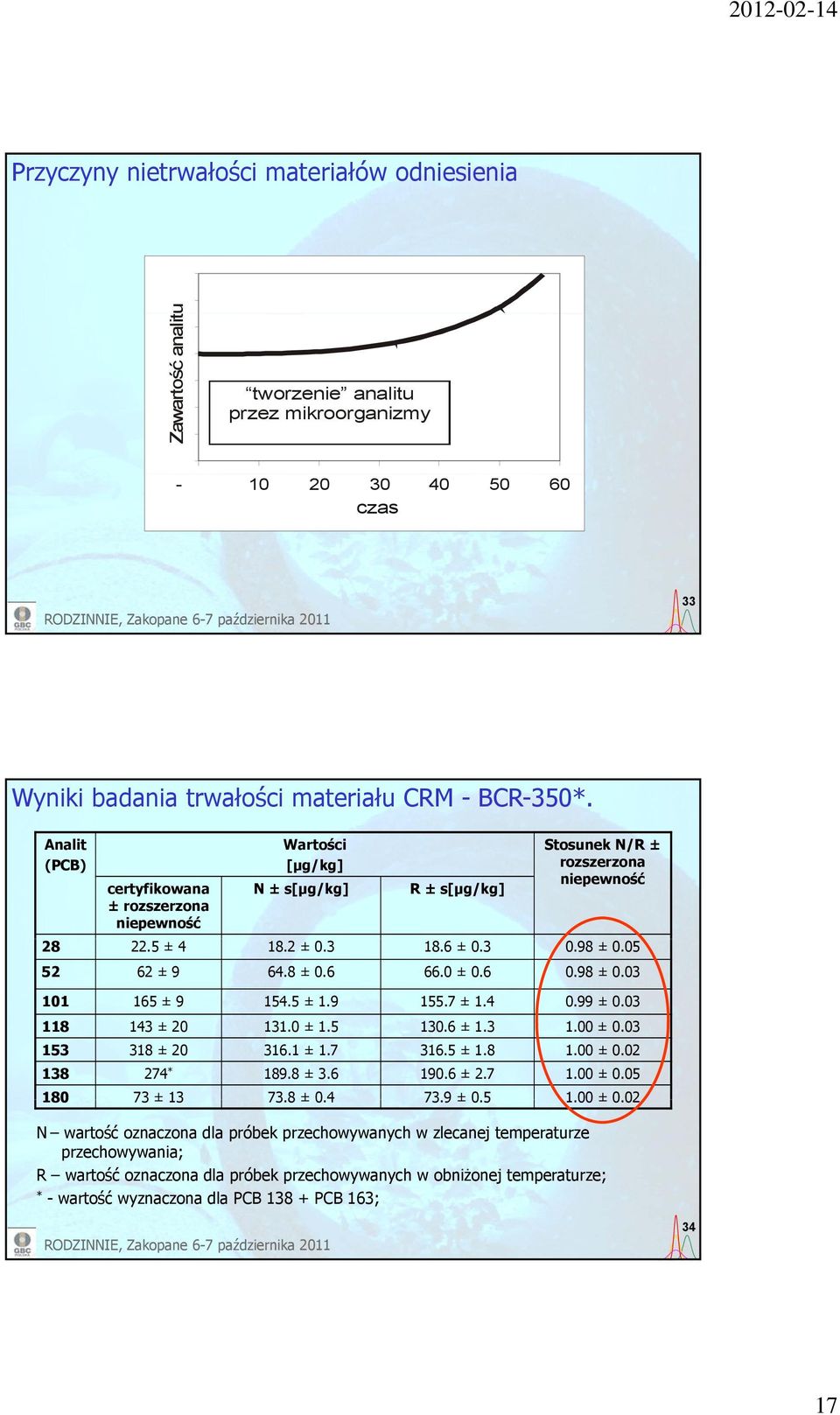 0 ± 0.6 0.98 ± 0.03 101 165 ± 9 154.5 ± 1.9 155.7 ± 1.4 0.99 ± 0.03 118 143 ± 20 131.0 ± 1.5 130.6 ± 1.3 1.00 ± 0.03 153 318 ± 20 316.1 ± 1.7 316.5 ± 1.8 1.00 ± 0.02 138 274 * 189.8 ± 3.6 190.6 ± 2.