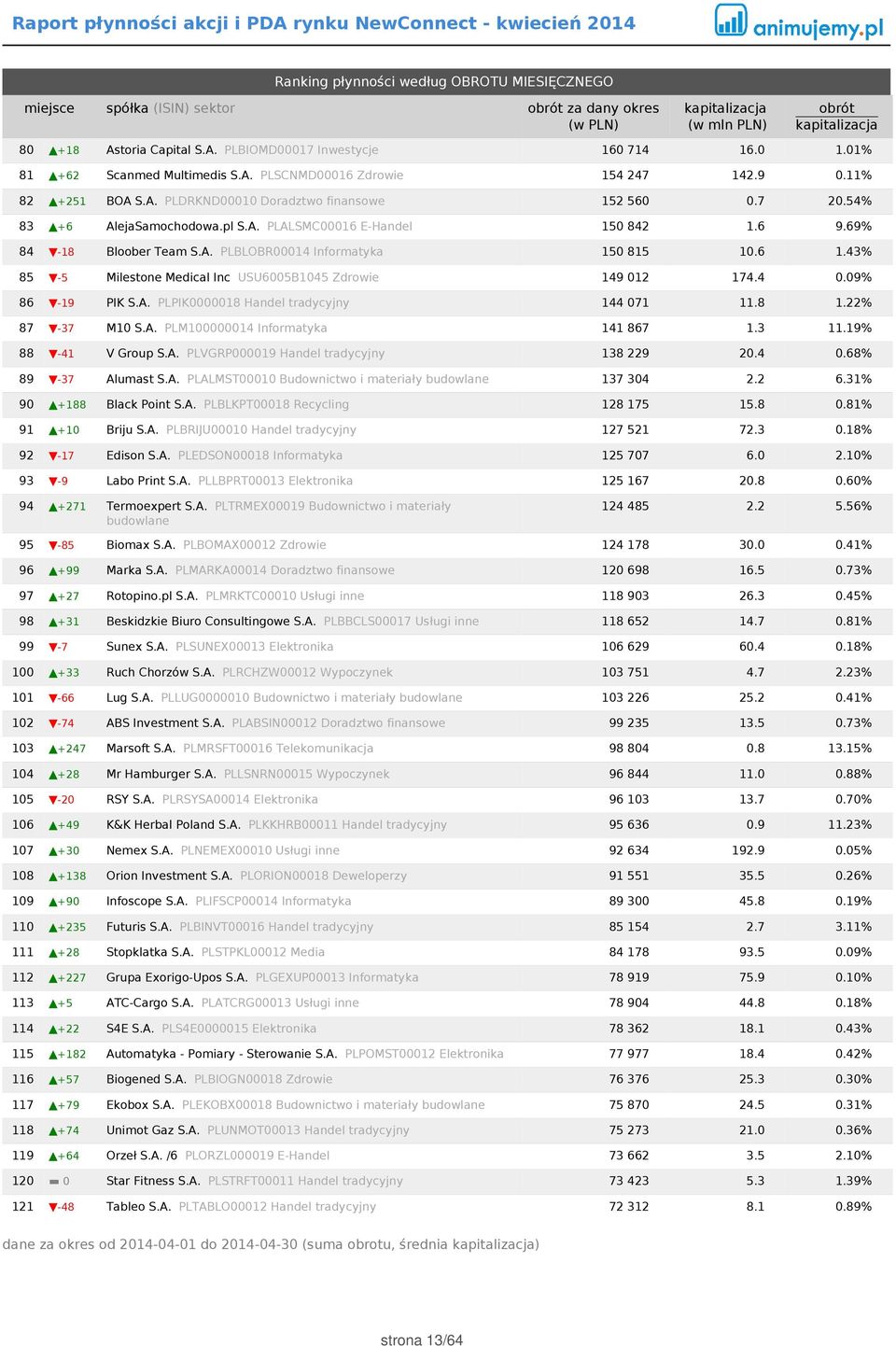 6 1.43% 85-5 Milestone Medical Inc USU6005B1045 Zdrowie 149 012 174.4 0.09% 86-19 PIK S.A. PLPIK0000018 Handel tradycyjny 144 071 11.8 1.22% 87-37 M10 S.A. PLM100000014 Informatyka 141 867 1.3 11.