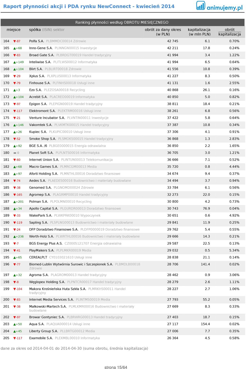 8 0.39% 169-29 Xplus S.A. PLXPLUS00013 Informatyka 41 227 8.3 0.50% 170-79 Finhouse S.A. PLFINHS00018 Usługi inne 41 131 1.6 2.55% 171 +3 Ezo S.A. PLEZOSA00018 Recycling 40 868 26.1 0.