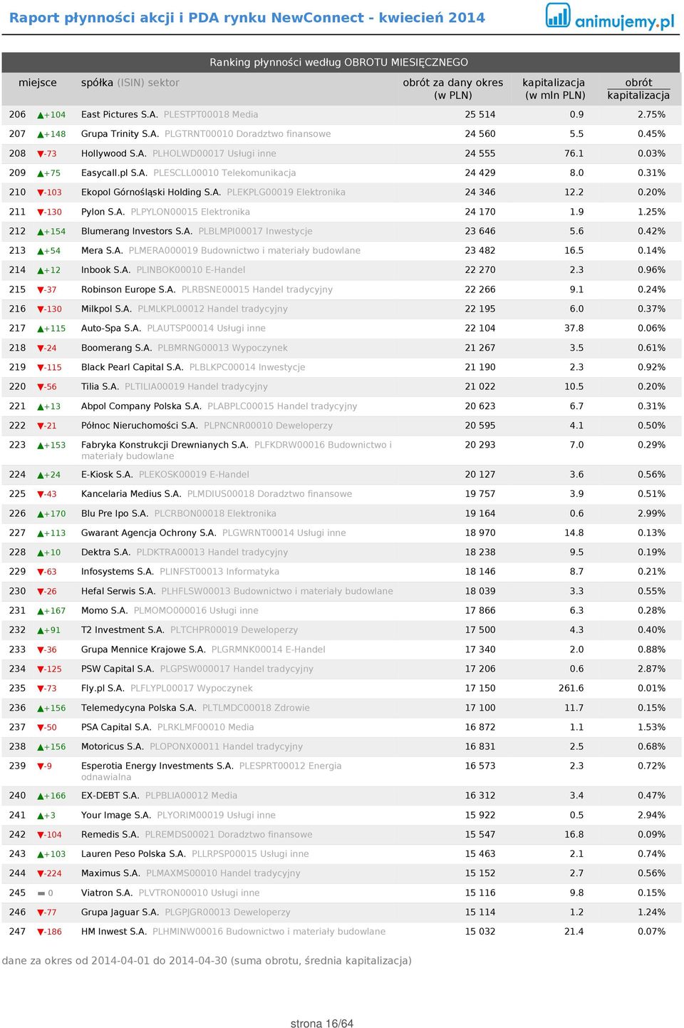 2 0.20% 211-130 Pylon S.A. PLPYLON00015 Elektronika 24 170 1.9 1.25% 212 +154 Blumerang Investors S.A. PLBLMPI00017 Inwestycje 23 646 5.6 0.42% 213 +54 Mera S.A. PLMERA000019 Budownictwo i materiały budowlane 23 482 16.
