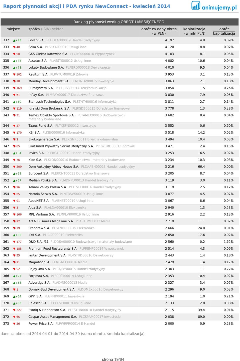 5 0.04% 337-102 Revitum S.A. PLRVTUM00019 Zdrowie 3 953 3.1 0.13% 338-18 Monday Development S.A. PLMONDV00015 Inwestycje 3 863 2.1 0.18% 339-169 Eurosystem S.A. PLEURSS00014 Telekomunikacja 3 854 1.