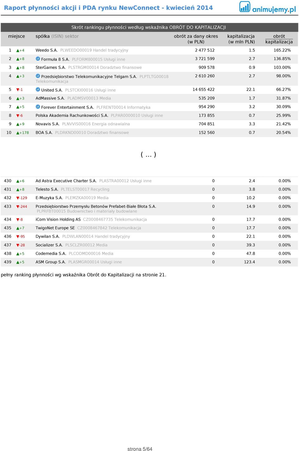1 66.27% 6 +3 AdMassive S.A. PLADMSV00013 Media 535 209 1.7 31.87% 7 +5 Forever Entertainment S.A. PLFRENT00014 Informatyka 954 290 3.2 30.09% 8-6 Polska Akademia Rachunkowości S.A. PLPAR0000010 Usługi inne 173 855 0.