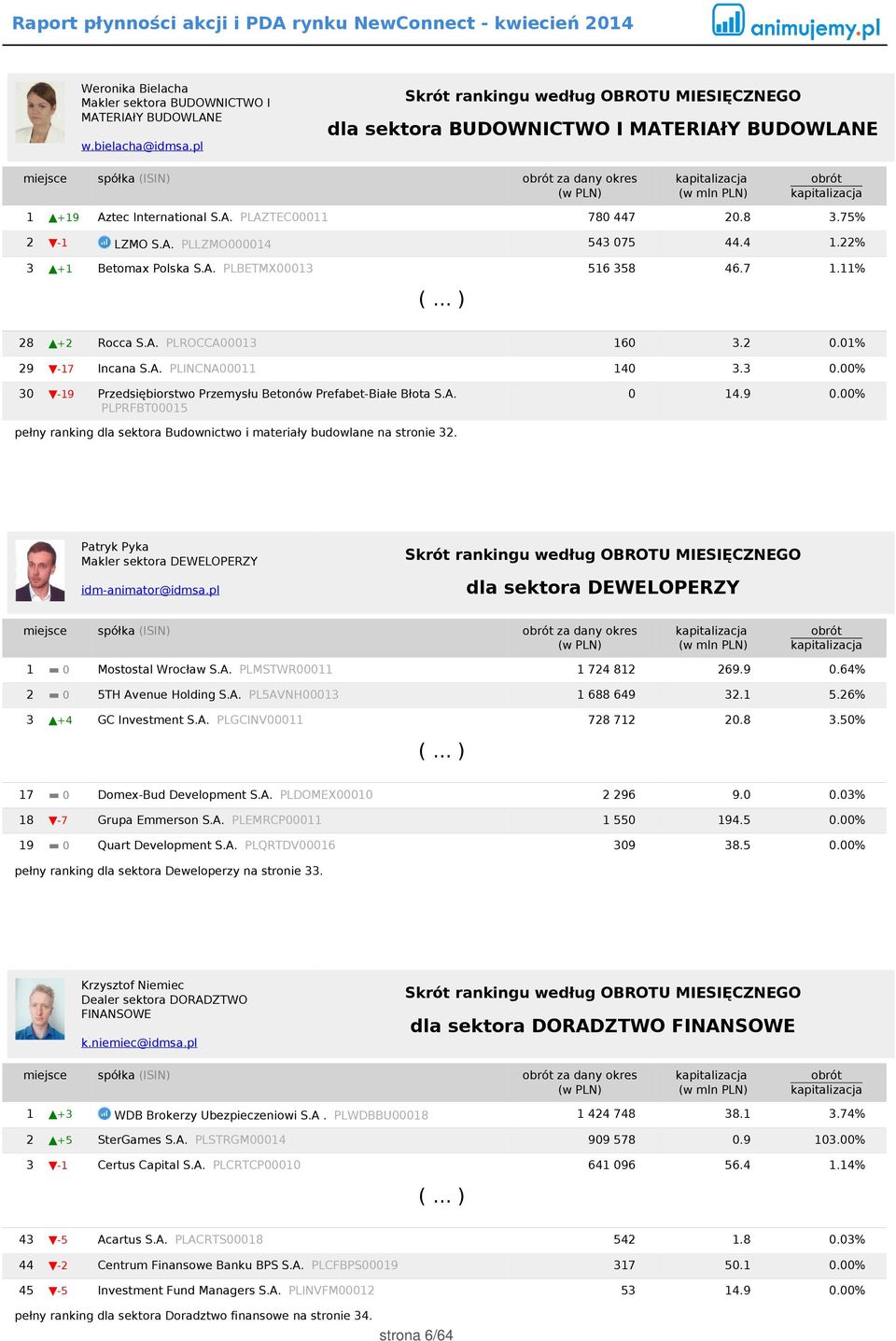 75% 2-1 LZMO S.A. PLLZMO000014 543 075 44.4 1.22% 3 +1 Betomax Polska S.A. PLBETMX00013 516 358 46.7 1.11% (... ) 28 +2 Rocca S.A. PLROCCA00013 160 3.2 0.01% 29-17 Incana S.A. PLINCNA00011 140 3.3 0.00% 30-19 Przedsiębiorstwo Przemysłu Betonów Prefabet-Białe Błota S.