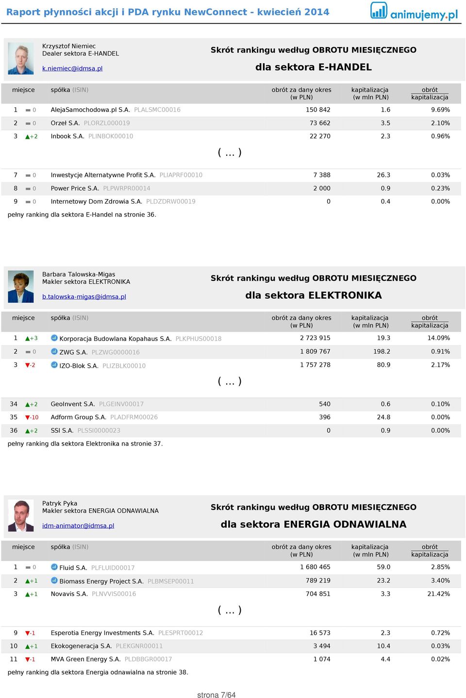 9 0.23% 9 0 Internetowy Dom Zdrowia S.A. PLDZDRW00019 0 0.4 0.00% pełny ranking dla sektora E-Handel na stronie 36. Barbara Talowska-Migas Makler sektora ELEKTRONIKA b.talowska-migas@idmsa.