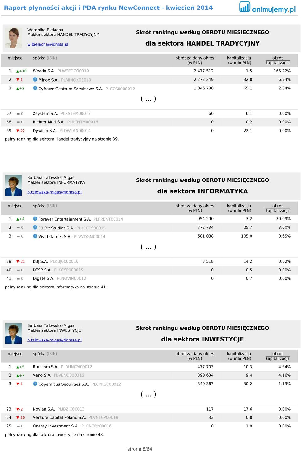 A. PLRCHTM00016 0 0.2 0.00% 69-22 Dywilan S.A. PLDWLAN00014 0 22.1 0.00% pełny ranking dla sektora Handel tradycyjny na stronie 39. Barbara Talowska-Migas Makler sektora INFORMATYKA b.