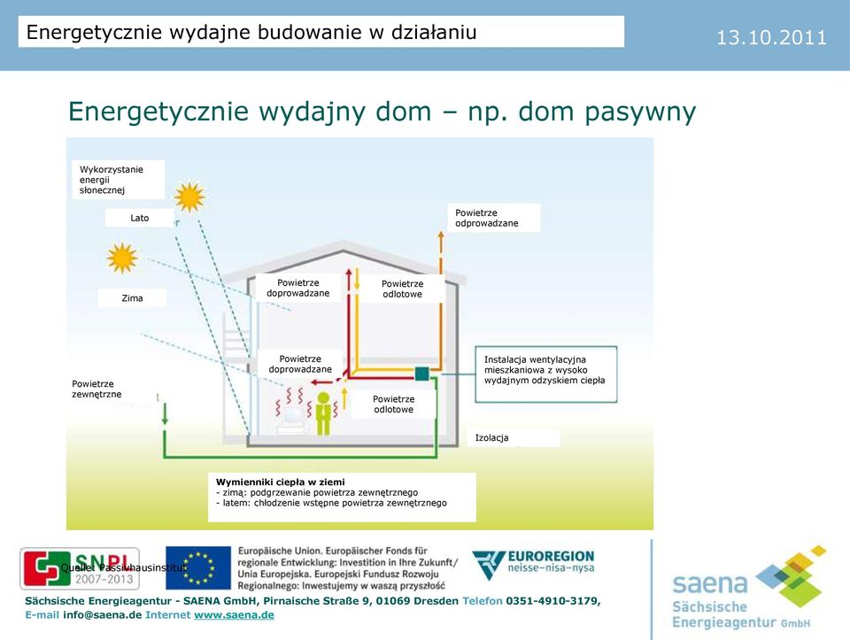 odlotowe Powietrze zewnętrzne Powietrze doprowadzane Powietrze odlotowe Instalacja wentylacyjna mieszkaniowa z