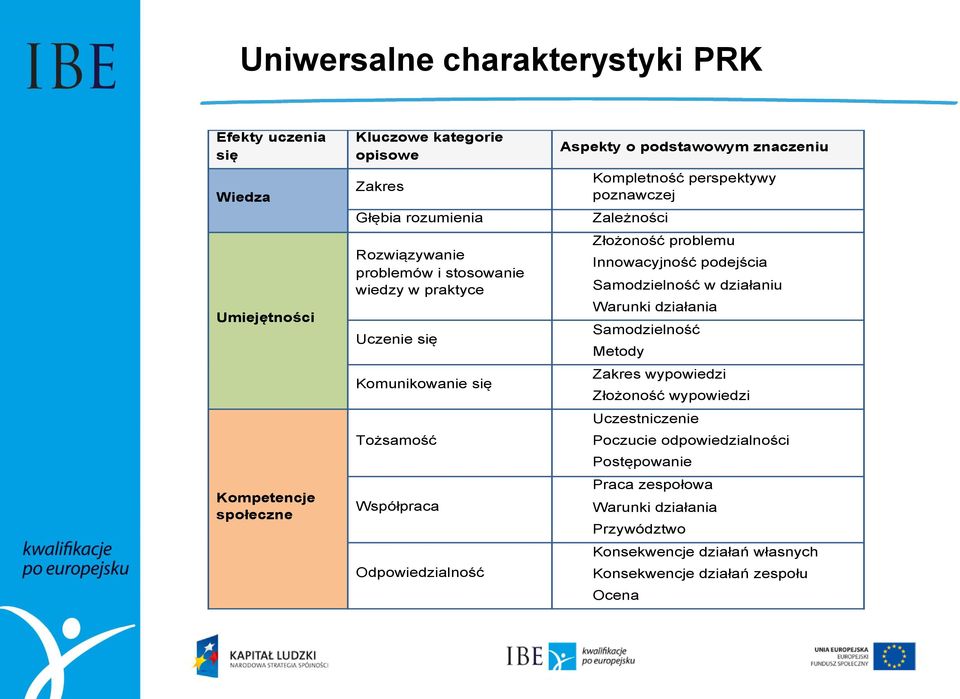 poznawczej - Złożoność problemu - Innowacyjność podejścia - Samodzielność w działaniu - Warunki działania - Samodzielność - Metody - Zakres wypowiedzi - Złożoność wypowiedzi