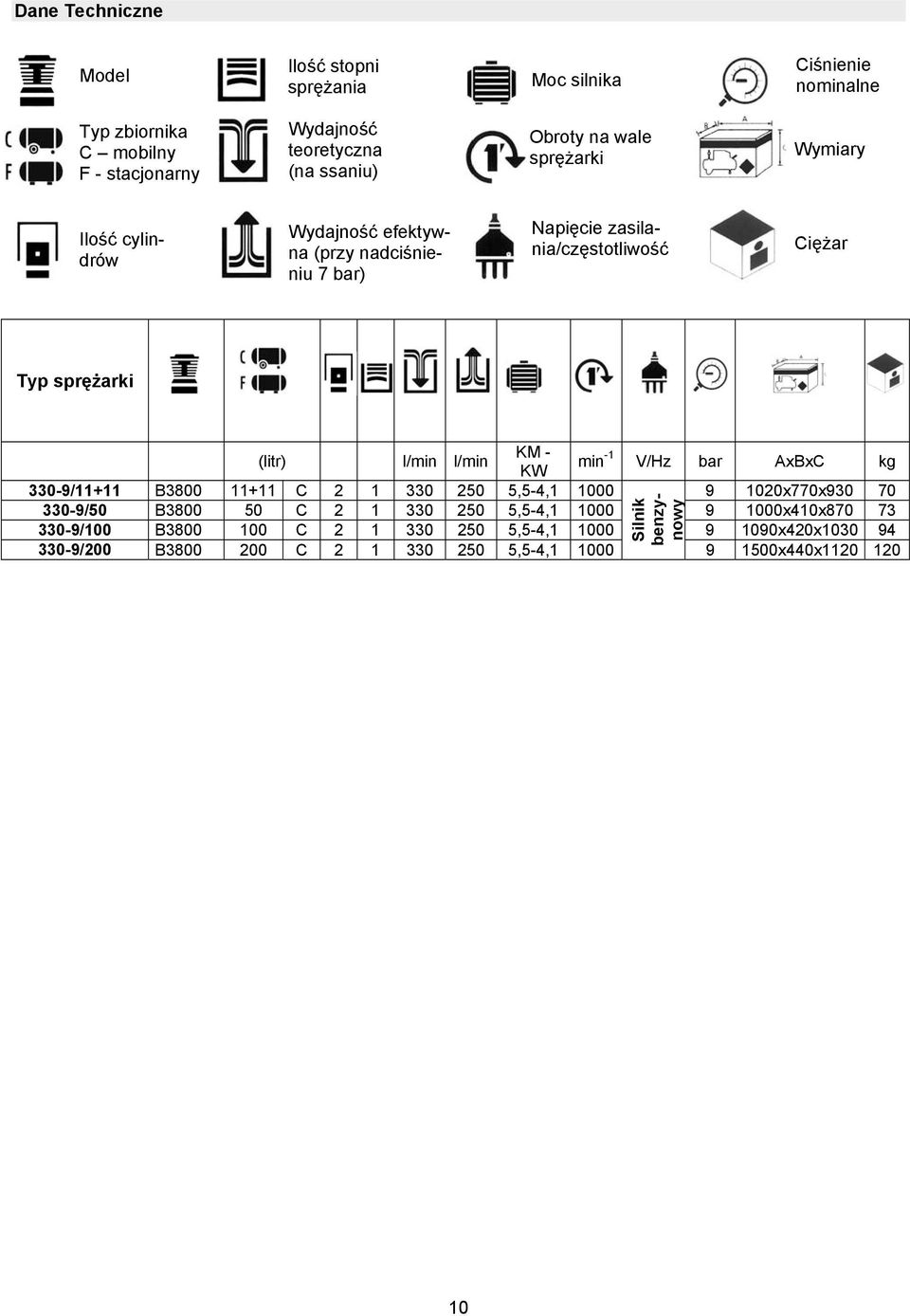 l/min KM - KW min -1 V/Hz bar AxBxC kg 330-9/11+11 B3800 11+11 C 2 1 330 250 5,5-4,1 1000 9 1020x770x930 70 330-9/50 B3800 50 C 2 1 330 250 5,5-4,1 1000 9