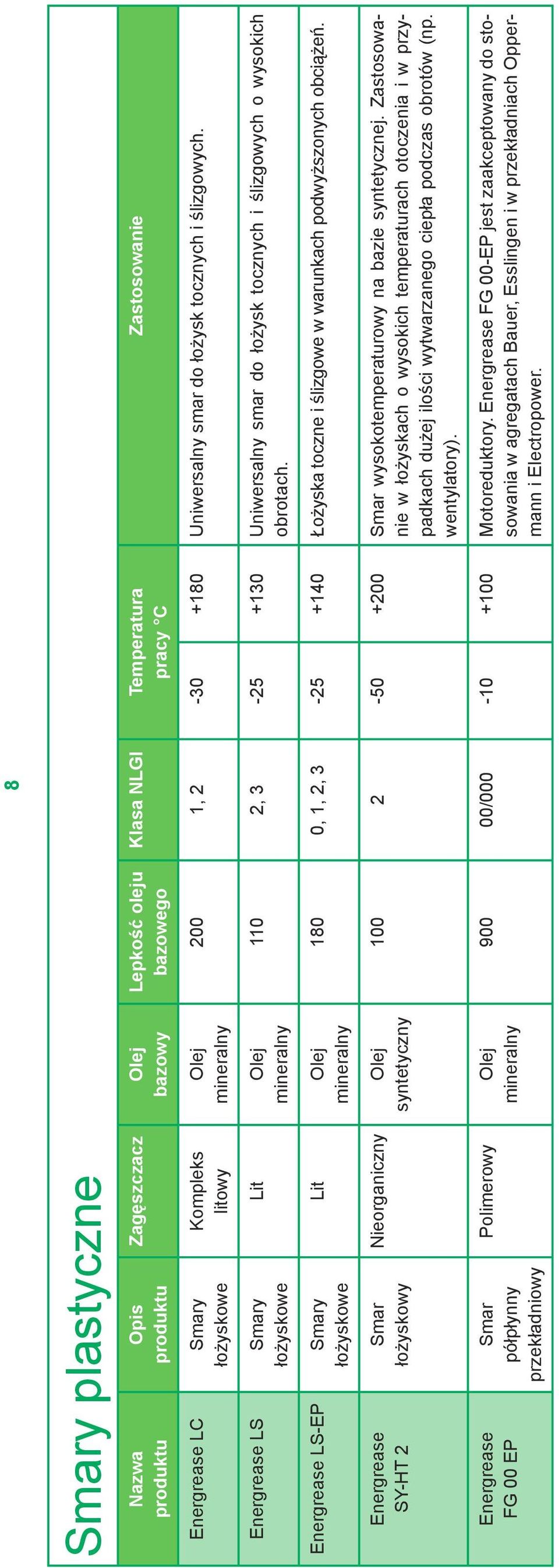 110 2, 3-25 +130 Uniwersalny smar do łożysk tocznych i ślizgowych o wysokich obrotach. 180 0, 1, 2, 3-25 +140 Łożyska toczne i ślizgowe w warunkach podwyższonych obciążeń.