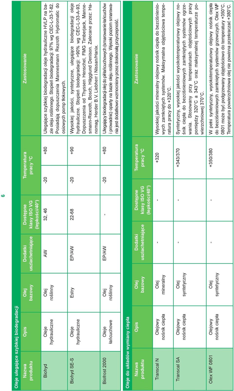 Stopień biodegradacji: >90% wg CEC-L-33-A-93, Dopuszczenia od Thyssen Henschel, FMG Timberjack, Mannesmann-Rexroth, Bosch, Hägglund Denison. Zalecane przez: Hanomag, Herder B.V.