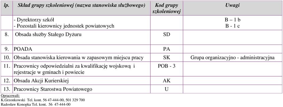 Obsada stanowiska kierowania w zapasowym miejscu pracy SK Grupa organizacyjno - administracyjna 11.