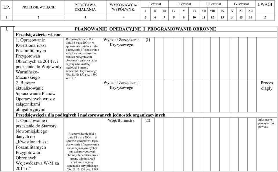 i przesłanie do Wojewody Warmińsko- Mazurskiego 2. Bieżące aktualizowanie /opracowanie Planów Operacyjnych wraz z załącznikami obligatoryjnymi Rozporządzenie RM z dnia 18 maja 2004 r.