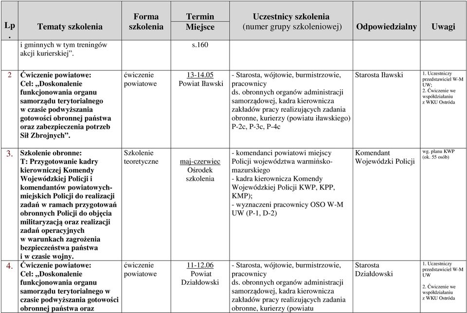 obronnej państwa oraz zabezpieczenia potrzeb Sił Zbrojnych. ćwiczenie powiatowe 13-14.05 Powiat Iławski - Starosta, wójtowie, burmistrzowie, pracownicy ds.