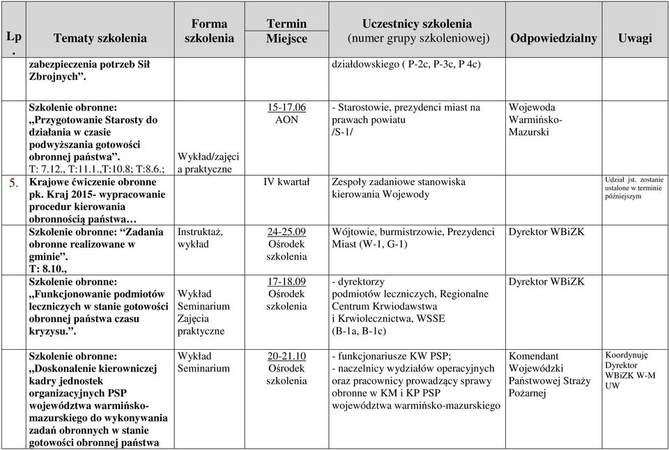 podwyższania gotowości obronnej państwa. T: 7.12., T:11.1.,T:10.8; T:8.6.; 5. Krajowe ćwiczenie obronne pk.