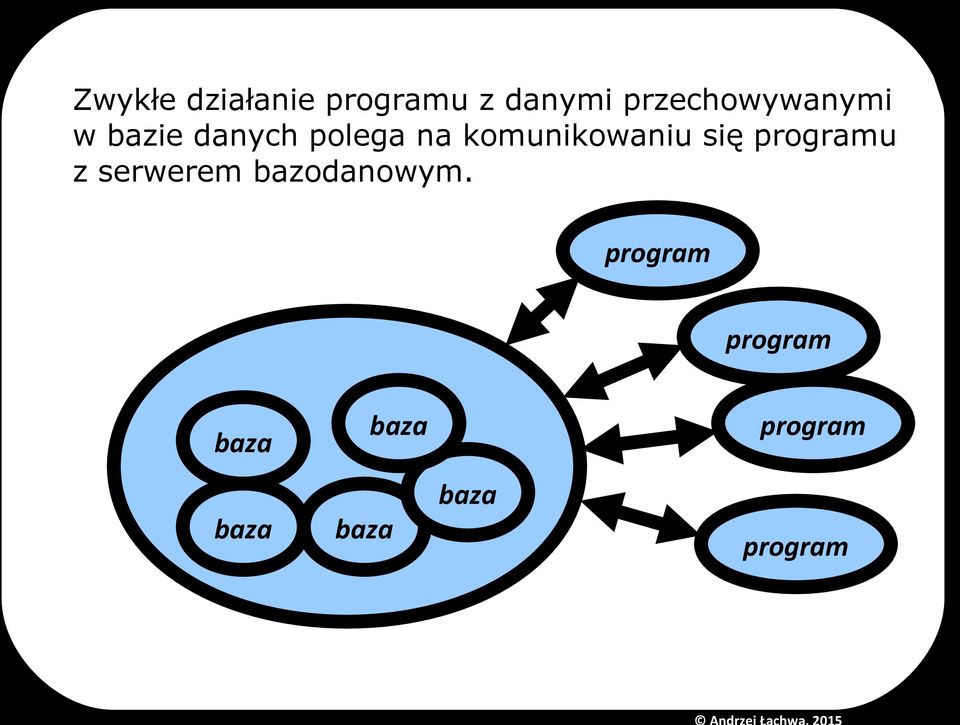 komunikowaniu się programu z serwerem