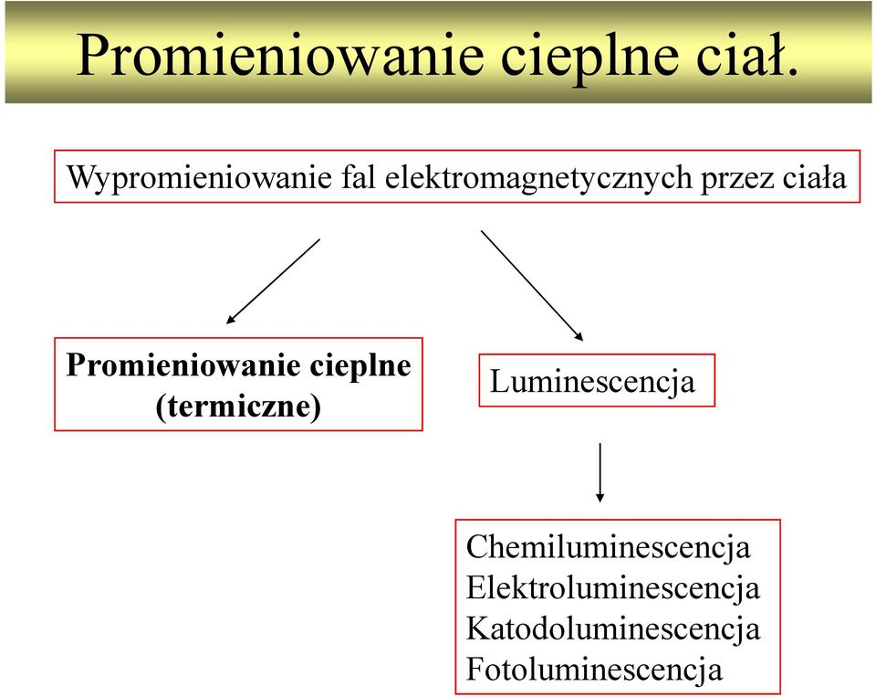 (termiczne) Luminescencja Chemiluminescencja