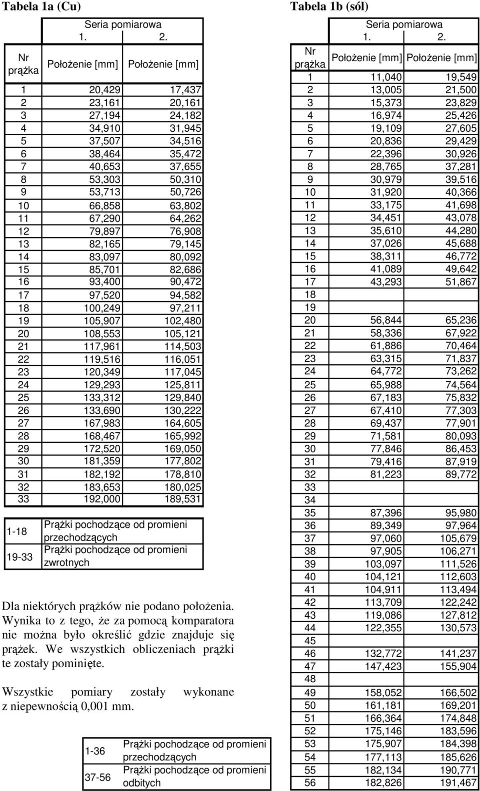 1-36 37-56 Położenie [mm] 1 0,49 17,437 3,161 0,161 3 7,194 4,18 4 34,910 31,945 5 37,507 34,516 6 38,464 35,47 7 40,653 37,655 8 53,303 50,310 9 53,713 50,76 10 66,858 63,80 11 67,90 64,6 1 79,897