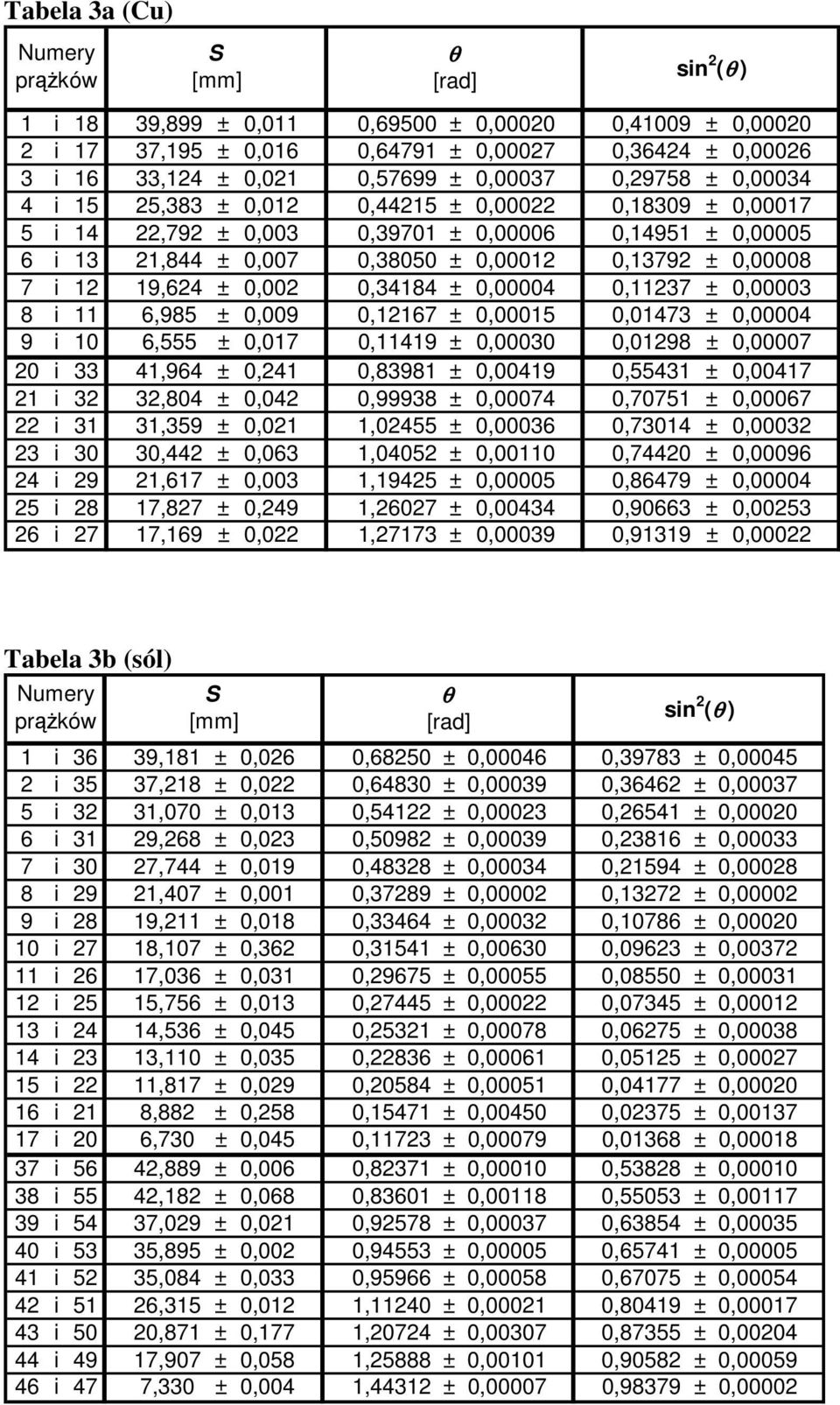 ± 0,00 0,34184 ± 0,00004 0,1137 ± 0,00003 8 i 11 6,985 ± 0,009 0,1167 ± 0,00015 0,01473 ± 0,00004 9 i 10 6,555 ± 0,017 0,11419 ± 0,00030 0,0198 ± 0,00007 0 i 33 41,964 ± 0,41 0,83981 ± 0,00419