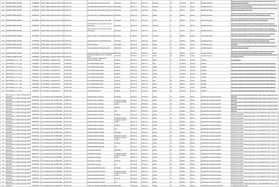 162 COMARCH SPÓKA AKCYJNA 6770065406 31-864 Kraków, Aleja Jana Pawła II 39 A 12 687 78 11 SQL język dostępu do bazy danych MS SQL Server Informatyka 2014-11-27 2014-11-28 Warszawa 16 1 250,00 zł