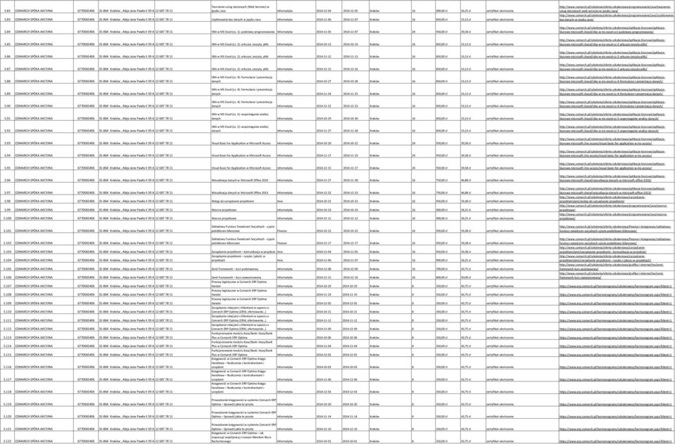 83 COMARCH SPÓKA AKCYJNA 6770065406 31-864 Kraków, Aleja Jana Pawła II 39 A 12 687 78 11 Użytkowanie baz danych w języku Java Informatyka 2014-11-06 2014-11-07 Kraków 16 850,00 zł 53,13 zł certyfikat