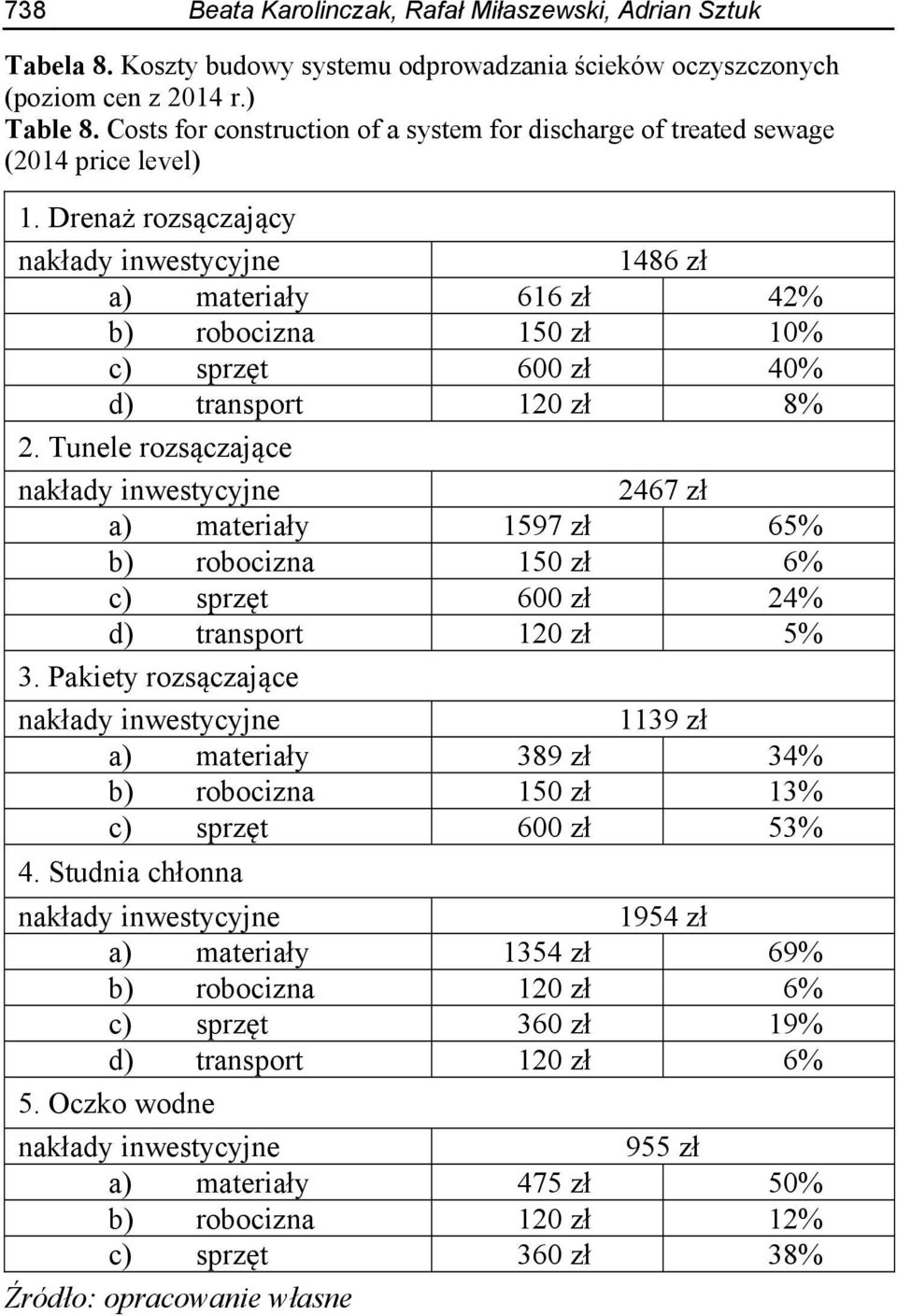 Drenaż rozsączający nakłady inwestycyjne 1486 zł a) materiały 616 zł 42% b) robocizna 150 zł 10% c) sprzęt 600 zł 40% d) transport 120 zł 8% 2.