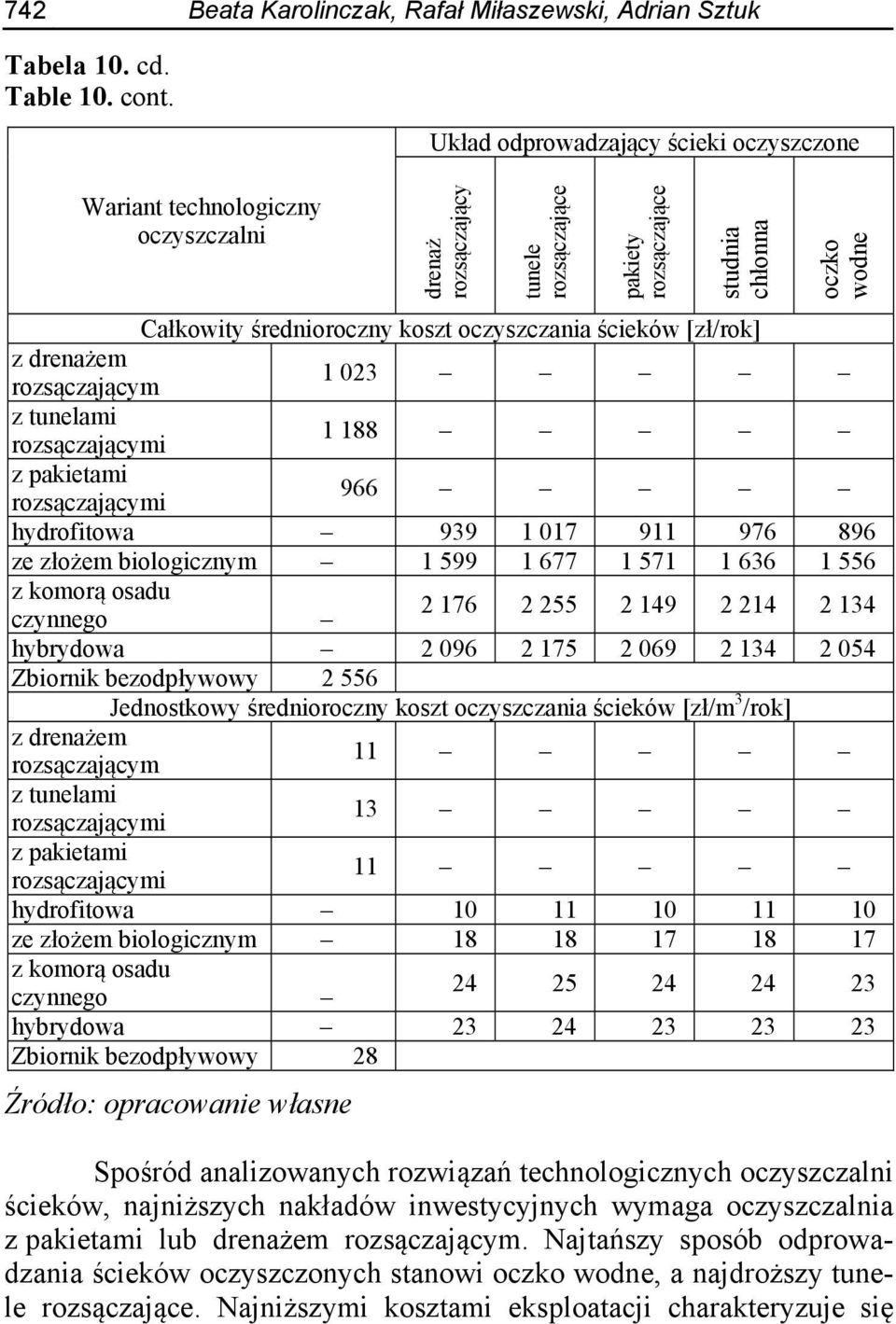 oczyszczania ścieków [zł/rok] z drenażem rozsączającym 1 023 z tunelami rozsączającymi 1 188 z pakietami rozsączającymi 966 hydrofitowa 939 1 017 911 976 896 ze złożem biologicznym 1 599 1 677 1 571