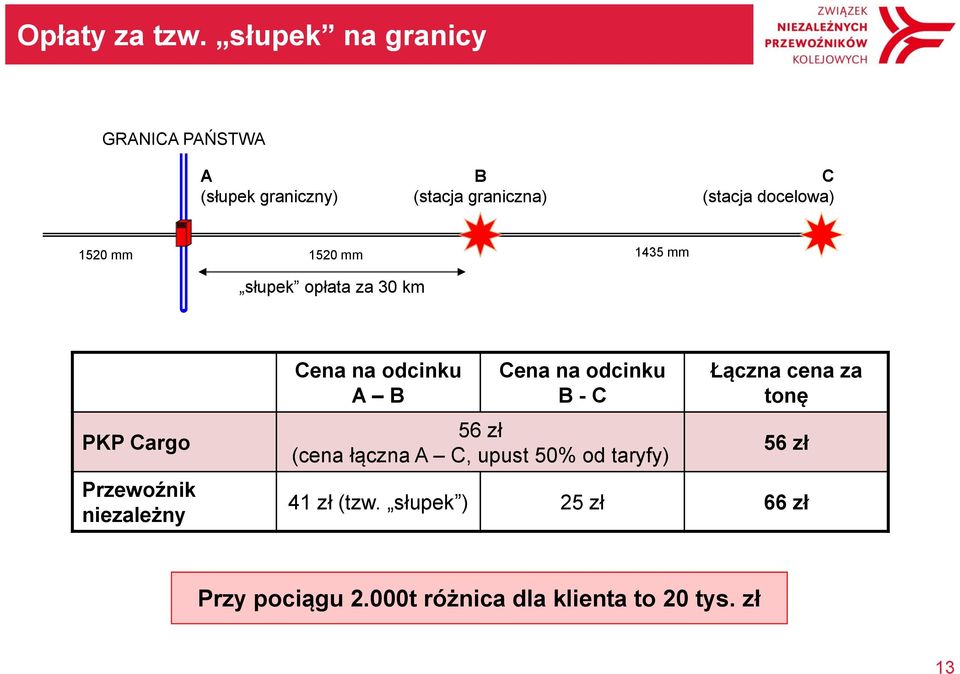 1520 mm 1520 mm słupek opłata za 30 km 1435 mm PKP Cargo Przewoźnik niezależny Cena na odcinku A