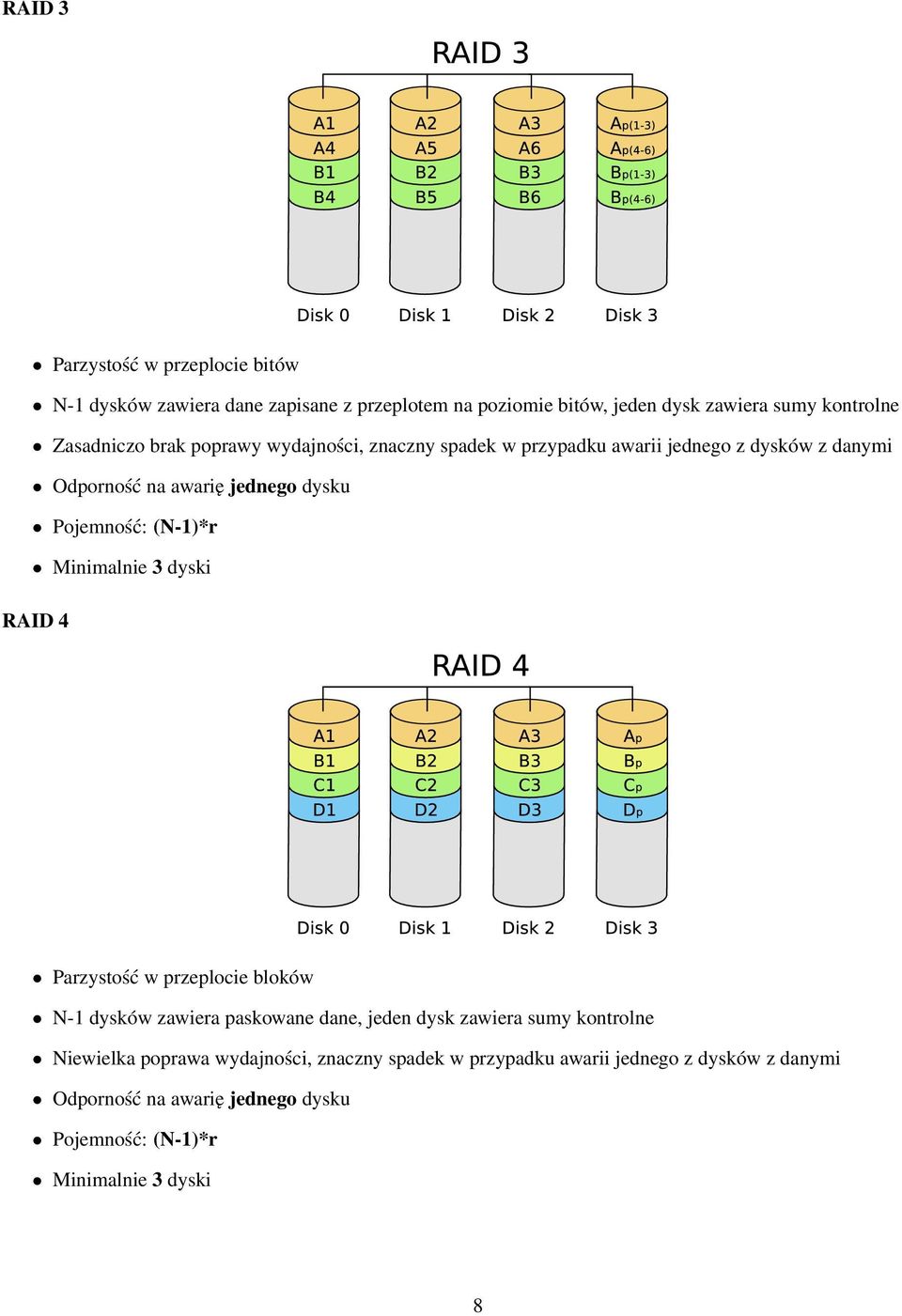 (N-1)*r Minimalnie 3 dyski RAID 4 Parzystość w przeplocie bloków N-1 dysków zawiera paskowane dane, jeden dysk zawiera sumy kontrolne Niewielka
