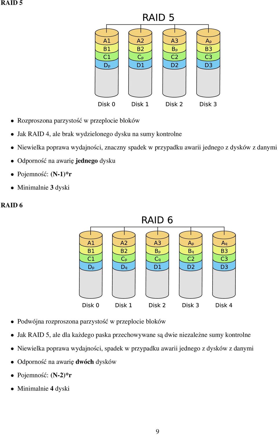 Podwójna rozproszona parzystość w przeplocie bloków Jak RAID 5, ale dla każdego paska przechowywane są dwie niezależne sumy kontrolne