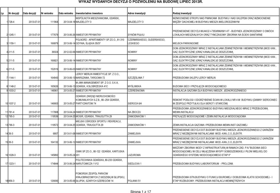 ODZINNYM 2 1245-1 2013-07-01 177679 2013-06-26 INWESTOR PRYWATNY SYNÓW PUŁKU POLNORD - APARTAMENTY SP.ZO.O., 81-310 3 1159-1 2013-07-01 166879 2013-06-14 GDYNIA, ŚLĄSKA 35/37 4 211-5 2013-07-01 36924