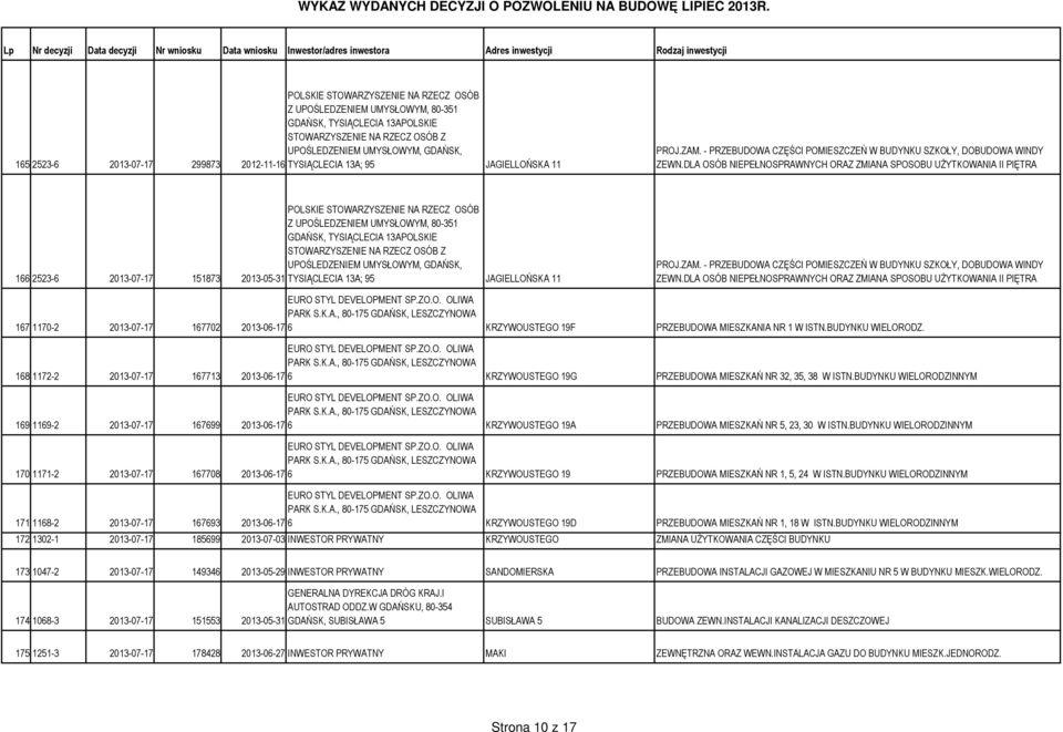DLA OSÓB NIEPEŁNOSPRAWNYCH ORAZ ZMIANA SPOSOBU UŻYTKOWANIA II PIĘTRA 166 2523-6 2013-07-17 151873 POLSKIE STOWARZYSZENIE NA RZECZ OSÓB Z UPOŚLEDZENIEM UMYSŁOWYM, 80-351 GDAŃSK, TYSIĄCLECIA 13APOLSKIE