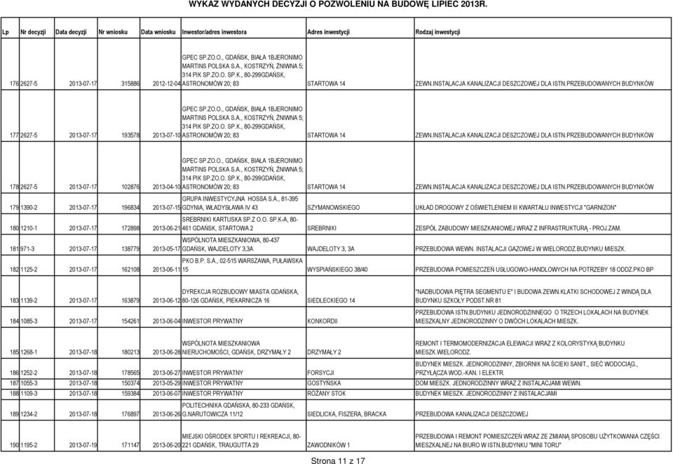 INSTALACJA KANALIZACJI DESZCZOWEJ DLA ISTN.PRZEBUDOWANYCH BUDYNKÓW 178 2627-5 2013-07-17 102876 GPEC SP.ZO.O., GDAŃSK, BIAŁA 1BJERONIMO MARTINS POLSKA S.A., KOSTRZYŃ, ŻNIWNA 5; 314 PIK SP.ZO.O. SP.K., 80-299GDAŃSK, 2013-04-10 ASTRONOMÓW 20; 83 STARTOWA 14 ZEWN.