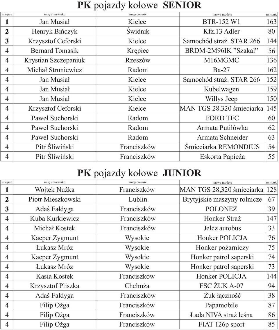0 œmieciarka 5 FORD TFC 60 Armata Puti³ówka 6 Armata Schneider 6 Œmieciarka REMONDIUS 5 Eskorta Papie a 55 Wojtek Nu ka Adaœ Fa³dyga Kuba Kurkiewicz Micha³ Kostek Kacper Zygmunt ukasz Mróz Kacper