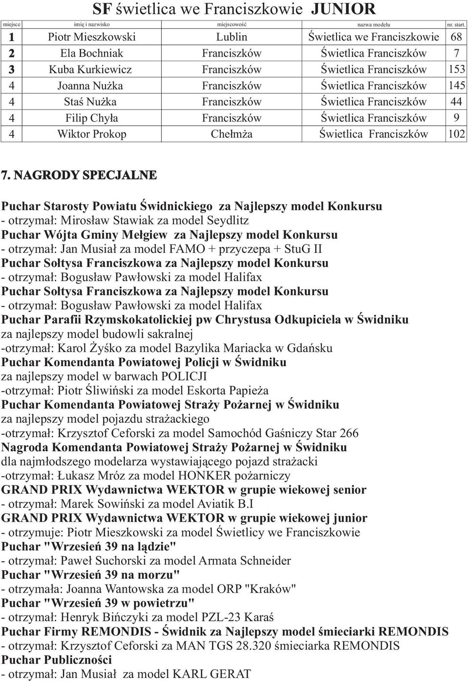 otrzyma³: za model FAMO + przyczepa + StuG II Puchar So³tysa Franciszkowa za Najlepszy model Konkursu - otrzyma³: Bogus³aw Paw³owski za model Halifax Puchar So³tysa Franciszkowa za Najlepszy model