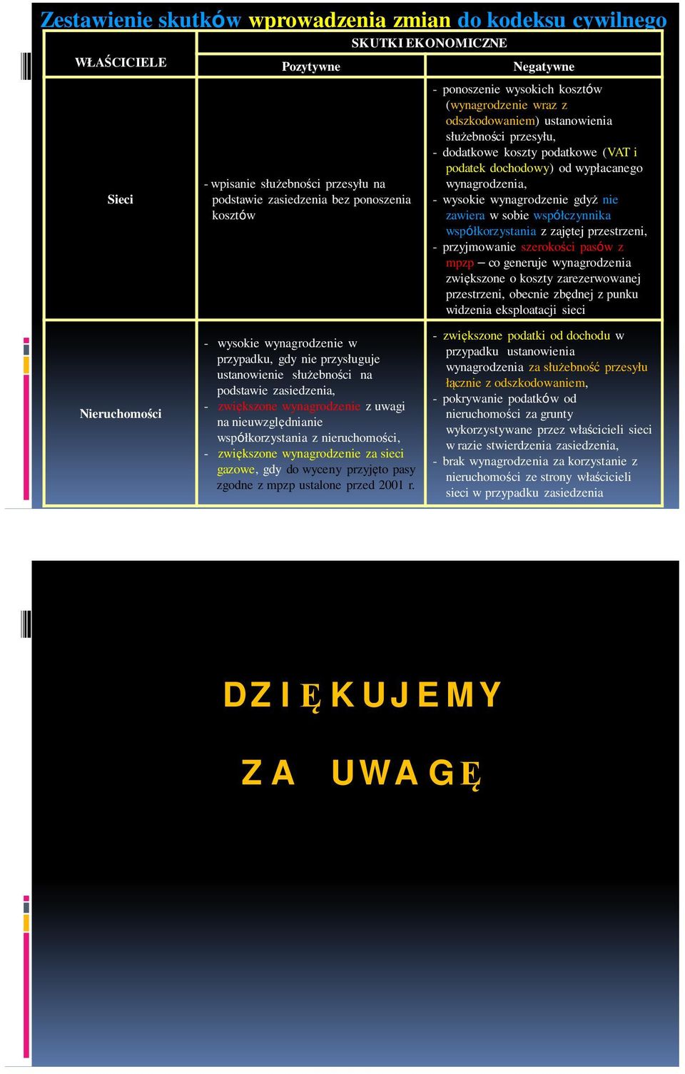 - zwiększone wynagrodzenie za sieci gazowe, gdy do wyceny przyjęto pasy zgodne z mpzp ustalone przed 2001 r.