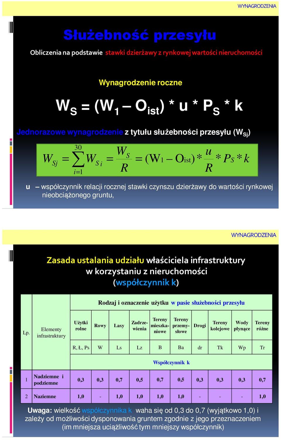 właściciela infrastruktury w korzystaniu (współczynnik k) Rodzaj i oznaczenie użytku w pasie służebności przesyłu Lp.