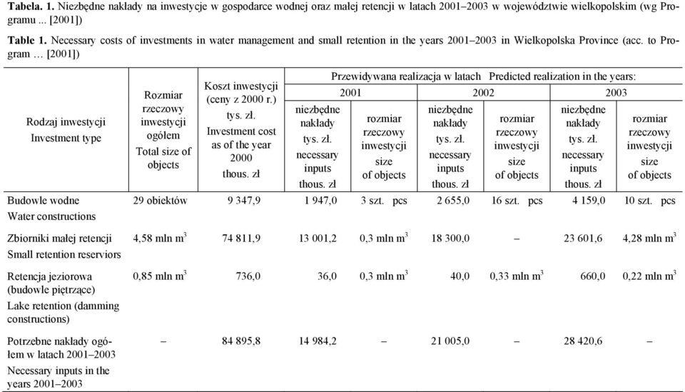 to Program [2001]) Rodzaj inwestycji Investment type Budowle wodne Water constructions Zbiorniki małej retencji Small retention reserviors Retencja jeziorowa (budowle piętrzące) Lake retention