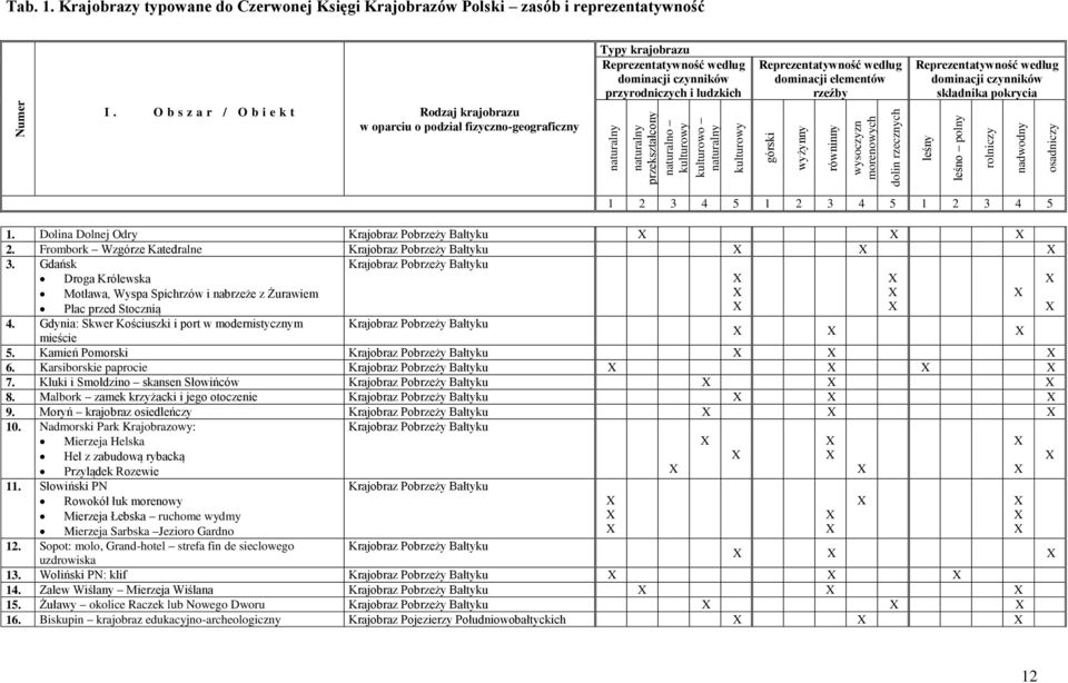 przekształcony naturalno kulturowy kulturowo naturalny kulturowy Reprezentatywność według dominacji elementów rzeźby górski wyżynny równinny wysoczyzn morenowych dolin rzecznych Reprezentatywność