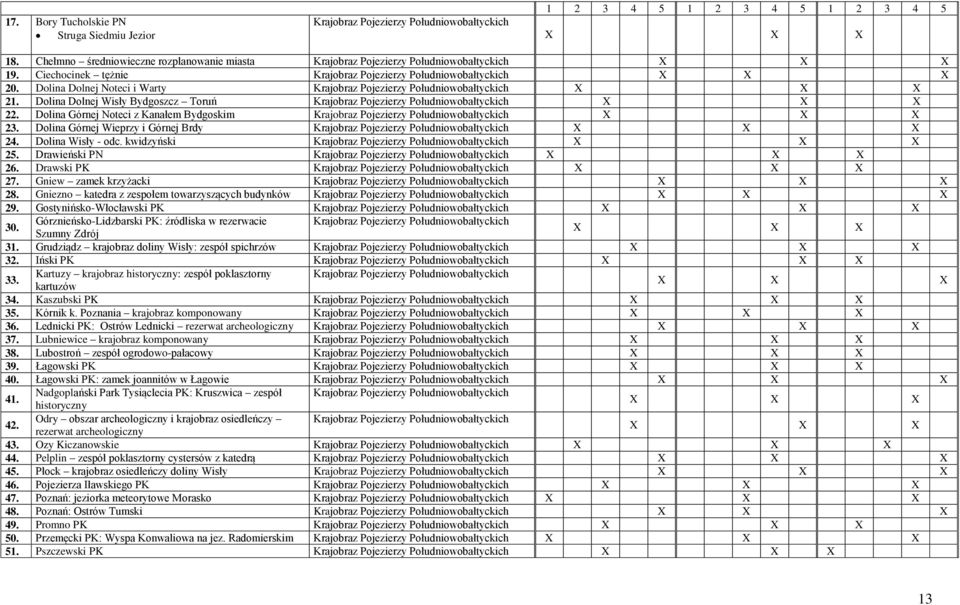 Dolina Dolnej Noteci i Warty Krajobraz Pojezierzy Południowobałtyckich 21. Dolina Dolnej Wisły Bydgoszcz Toruń Krajobraz Pojezierzy Południowobałtyckich 22.