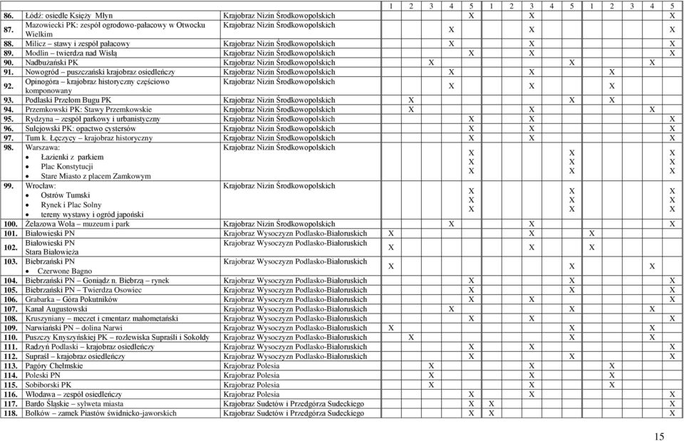 Nowogród puszczański krajobraz osiedleńczy Krajobraz Nizin Środkowopolskich 92. Opinogóra krajobraz historyczny częściowo Krajobraz Nizin Środkowopolskich komponowany 93.