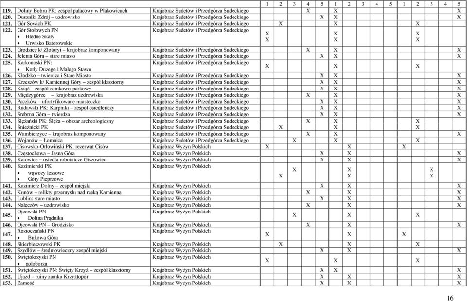 Gór Stołowych PN Krajobraz Sudetów i Przedgórza Sudeckiego Błędne Skały Urwisko Batorowskie 123. Grodziec k/ Złotoryi krajobraz komponowany Krajobraz Sudetów i Przedgórza Sudeckiego 124.