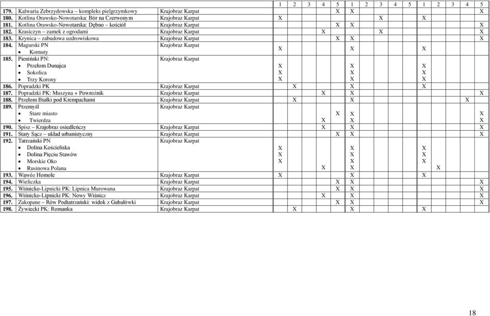 Magurski PN Krajobraz Karpat Kornuty 185. Pieniński PN: Krajobraz Karpat Przełom Dunajca Sokolica Trzy Korony 186. Popradzki PK Krajobraz Karpat 187.