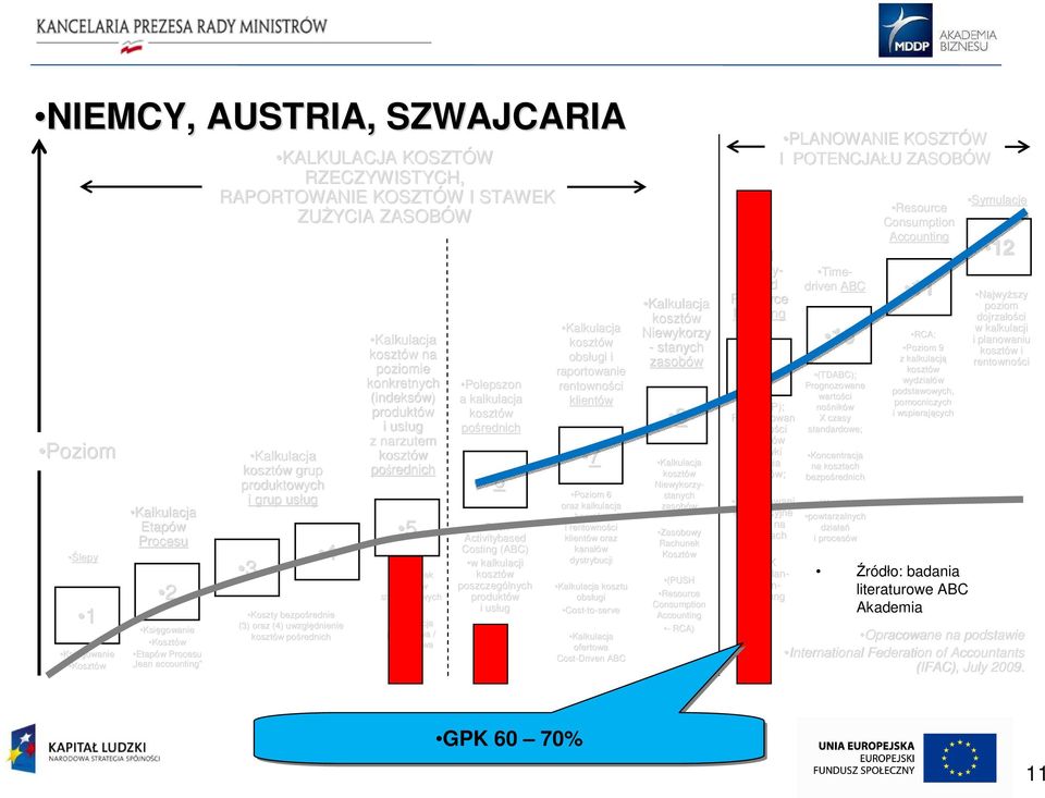 Rachunek standardowych projektowa / zleceniowa Polepszon a kalkulacja pośrednich 6 Push Activitybased Costing (ABC) w w kalkulacji poszczególnych produktów i usług ug obsługi i raportowanie