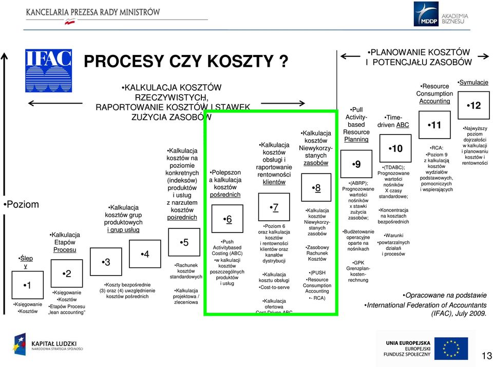 KOSZTÓW W I STAWEK ZUŻYCIA ZASOBÓW w na poziomie konkretnych (indeksów) produktów i usług ug z narzutem w grup pośrednich produktowych i grup usług ug 4 3 Koszty bezpośrednie (3) oraz (4)