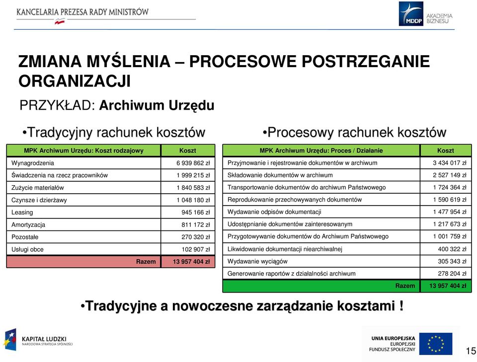 materiałów 1 840 583 zł Transportowanie dokumentów do archiwum Państwowego 1 724 364 zł Czynsze i dzierżawy 1 048 180 zł Reprodukowanie przechowywanych dokumentów 1 590 619 zł Leasing 945 166 zł