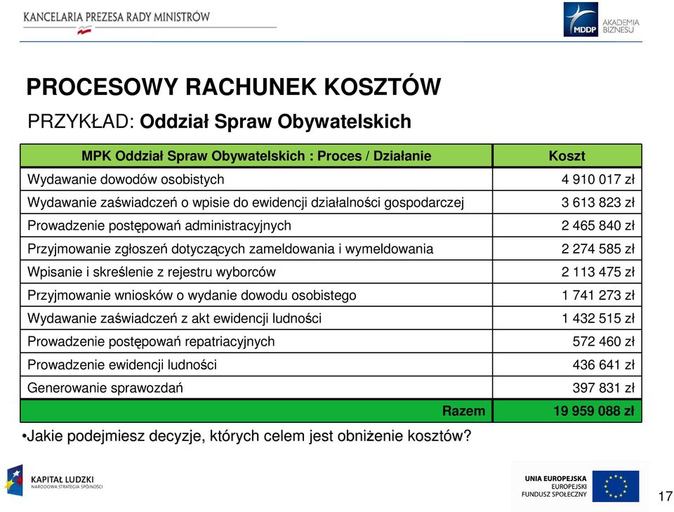 Przyjmowanie wniosków o wydanie dowodu osobistego Wydawanie zaświadczeń z akt ewidencji ludności Prowadzenie postępowań repatriacyjnych Prowadzenie ewidencji ludności Generowanie sprawozdań