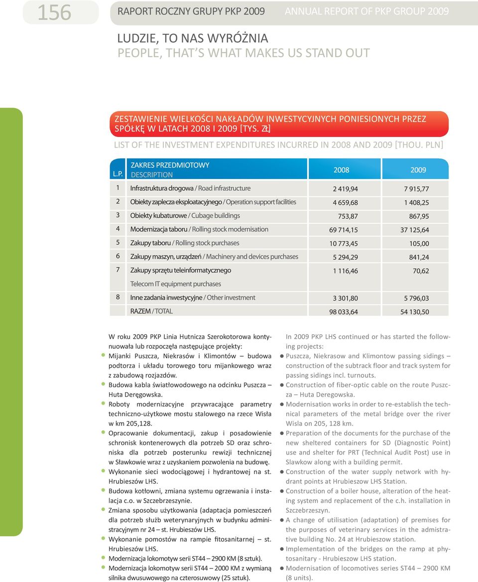 PLN] W roku 2009 PKP Linia Hutnicza Szerokotorowa kontynuowała lub rozpoczęła następujące projekty: Mijanki Puszcza, Niekrasów i Klimontów budowa podtorza i układu torowego toru mijankowego wraz z